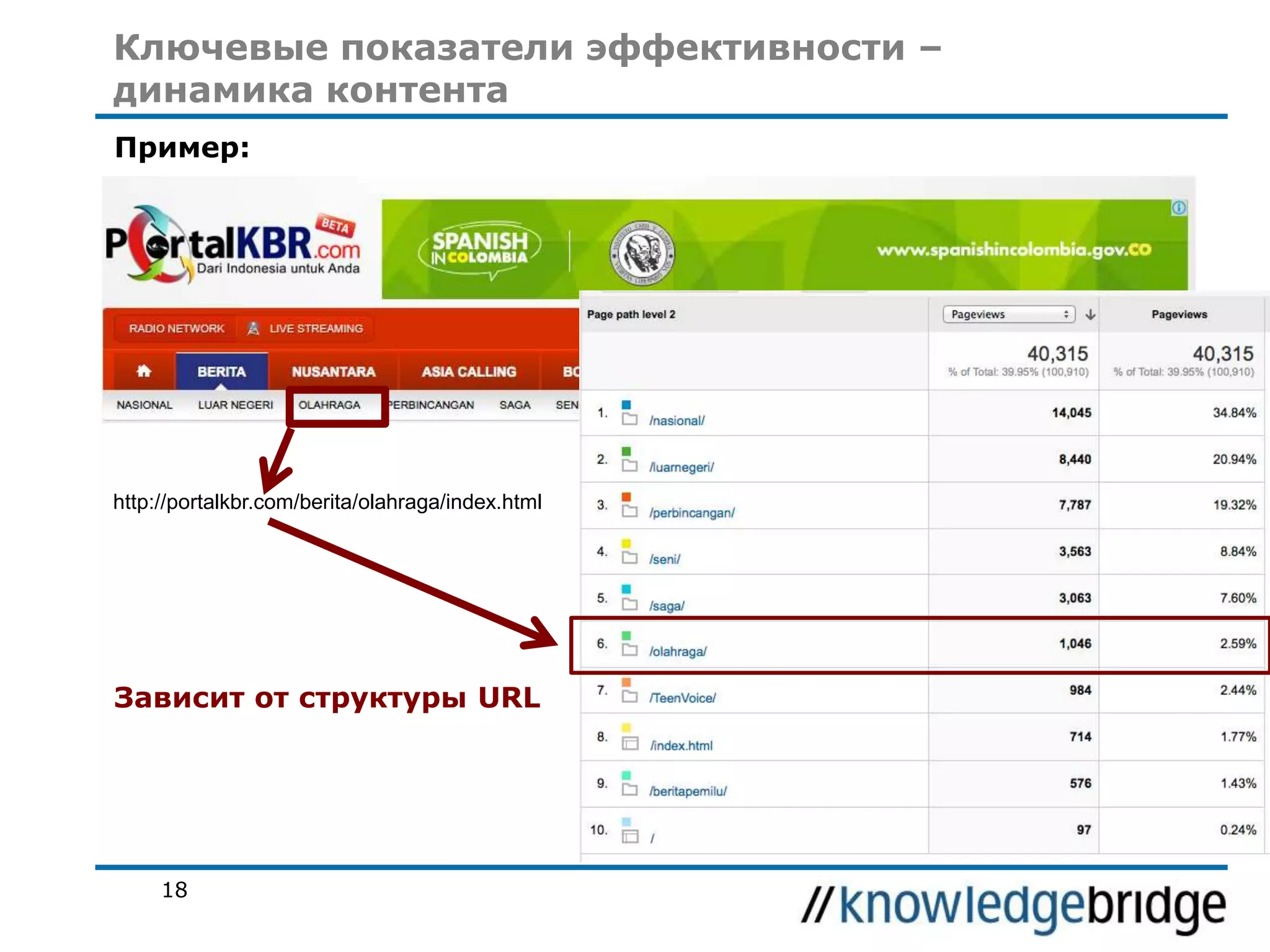 Ключевые показатели эффективности –
динамика контента
Пример:

http://portalkbr.com/berita/olahraga/index.html

Зависит от структуры URL

18

 