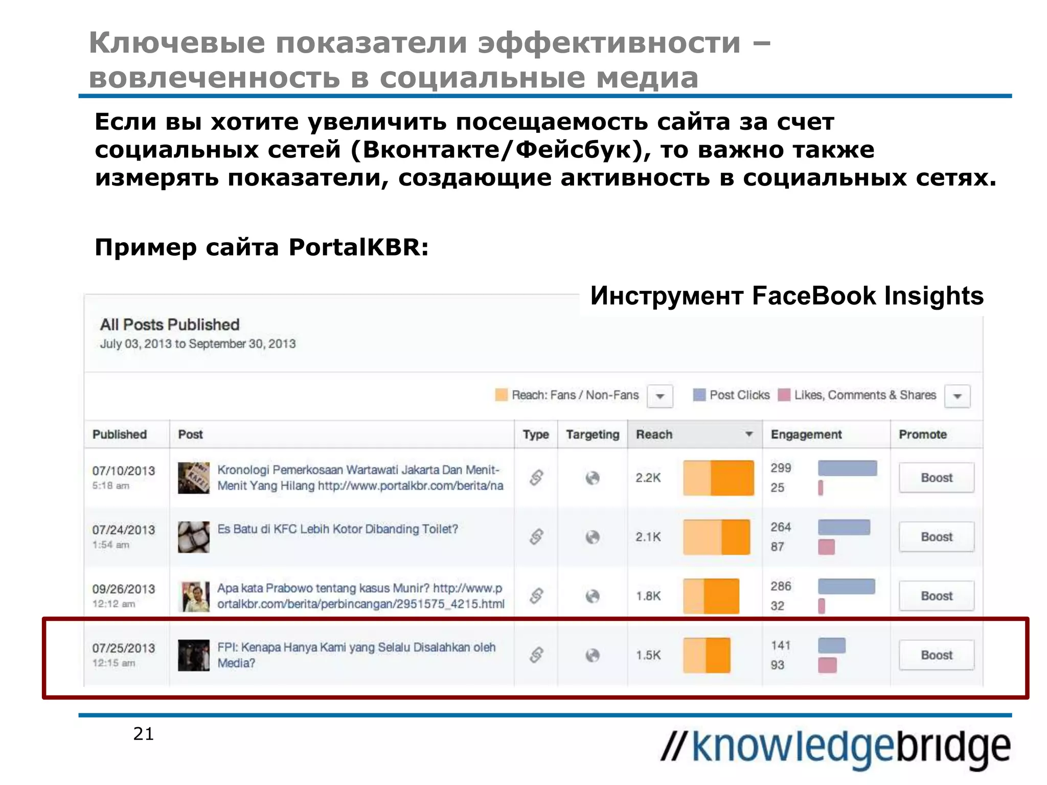 Ключевые показатели эффективности –
вовлеченность в социальные медиа
Если вы хотите увеличить посещаемость сайта за счет
социальных сетей (Вконтакте/Фейсбук), то важно также
измерять показатели, создающие активность в социальных сетях.
Пример сайта PortalKBR:

Инструмент FaceBook Insights

21

 