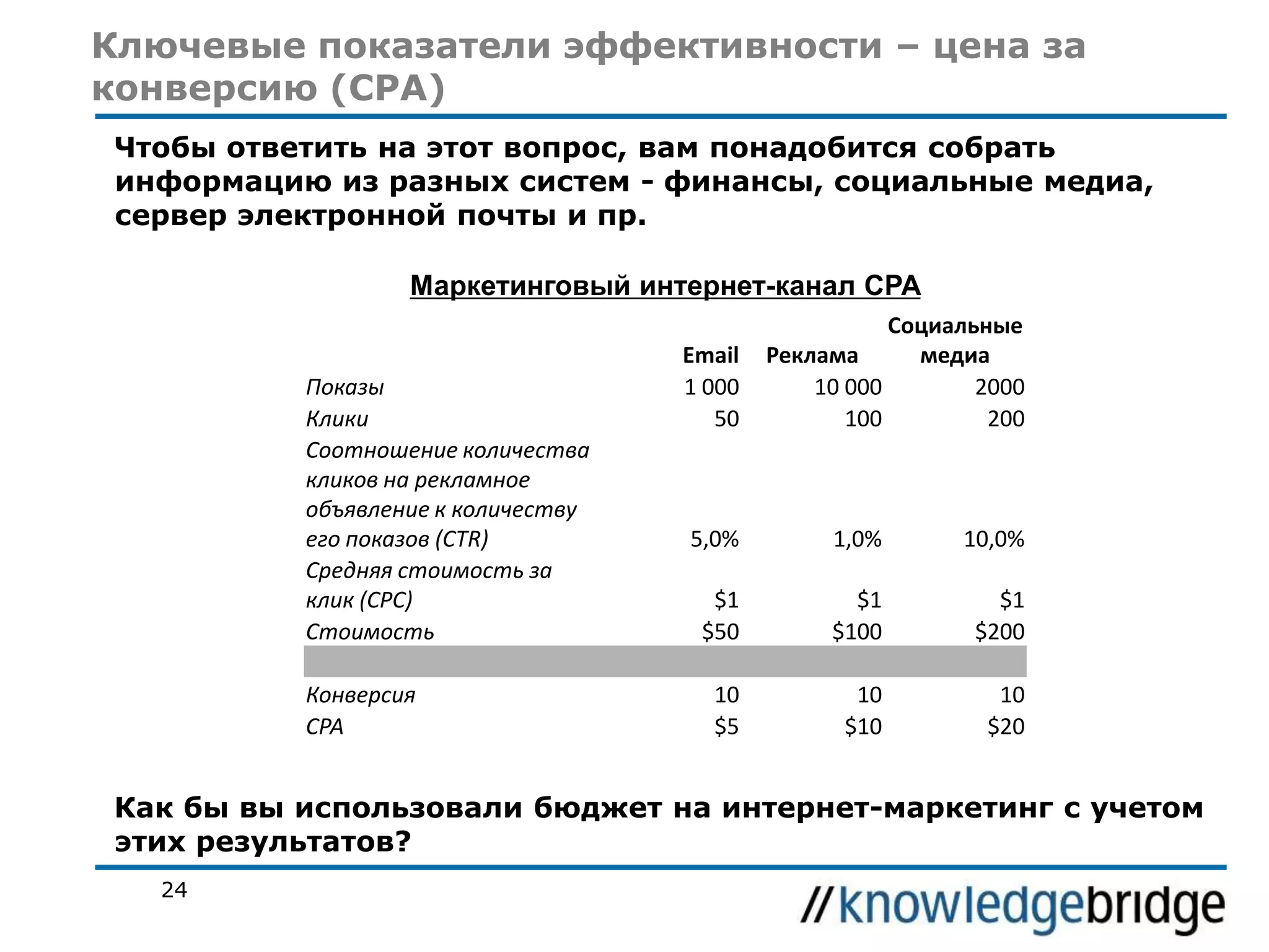 Ключевые показатели эффективности – цена за
конверсию (CPA)
Чтобы ответить на этот вопрос, вам понадобится собрать
информацию из разных систем - финансы, социальные медиа,
сервер электронной почты и пр.
Маркетинговый интернет-канал CPA

Показы
Клики
Соотношение количества
кликов на рекламное
объявление к количеству
его показов (CTR)
Средняя стоимость за
клик (CPC)
Стоимость
Конверсия
CPA

Email
1 000
50

Социальные
Реклама
медиа
10 000
2000
100
200

5,0%

1,0%

10,0%

$1
$50

$1
$100

$1
$200

10
$5

10
$10

10
$20

Как бы вы использовали бюджет на интернет-маркетинг с учетом
этих результатов?
24

 