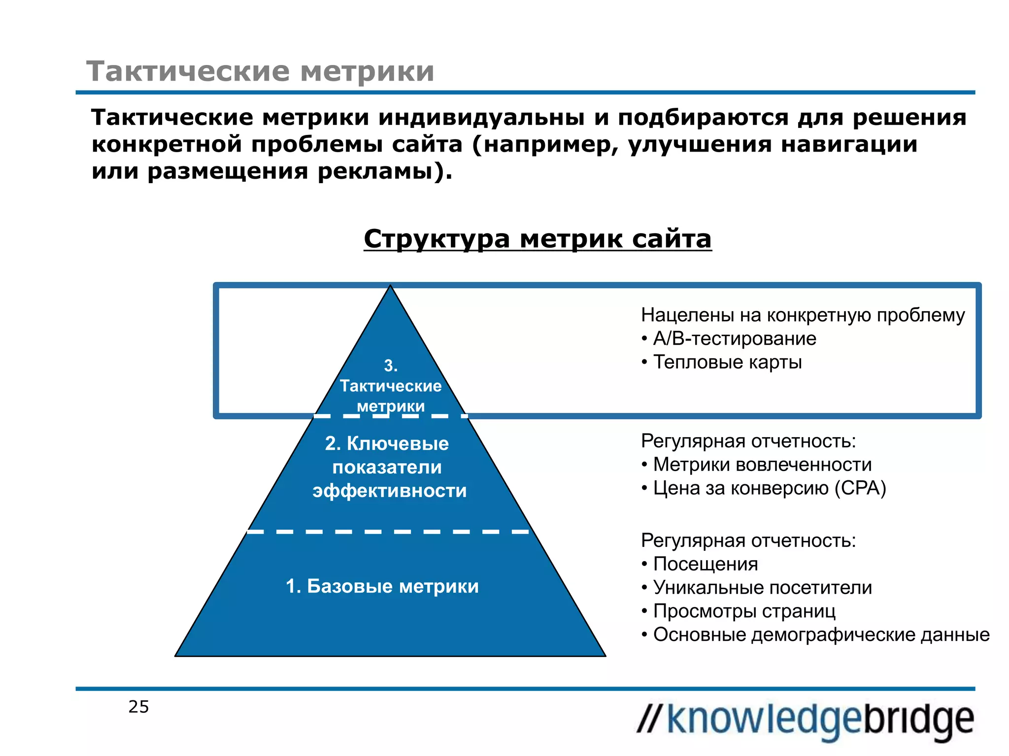 Тактические метрики
Тактические метрики индивидуальны и подбираются для решения
конкретной проблемы сайта (например, улучшения навигации
или размещения рекламы).

Структура метрик сайта

3.
Тактические
метрики

2. Ключевые
показатели
эффективности

1. Базовые метрики

25

Нацелены на конкретную проблему
• A/B-тестирование
• Тепловые карты

Регулярная отчетность:
• Метрики вовлеченности
• Цена за конверсию (CPA)
Регулярная отчетность:
• Посещения
• Уникальные посетители
• Просмотры страниц
• Основные демографические данные

 