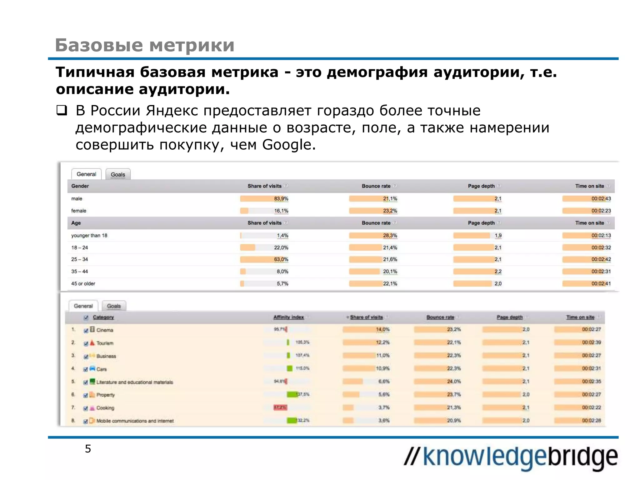 Базовые метрики
Типичная базовая метрика - это демография аудитории, т.е.
описание аудитории.
 В России Яндекс предоставляет гораздо более точные
демографические данные о возрасте, поле, а также намерении
совершить покупку, чем Google.

5

 