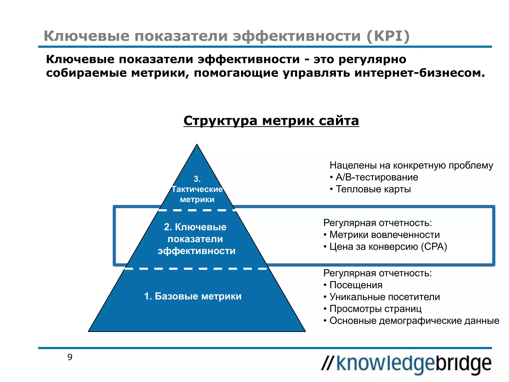 Ключевые показатели эффективности (KPI)
Ключевые показатели эффективности - это регулярно
собираемые метрики, помогающие управлять интернет-бизнесом.

Структура метрик сайта

3.
Тактические
метрики

2. Ключевые
показатели
эффективности

1. Базовые метрики

9

Нацелены на конкретную проблему
• A/B-тестирование
• Тепловые карты
Регулярная отчетность:
• Метрики вовлеченности
• Цена за конверсию (CPA)
Регулярная отчетность:
• Посещения
• Уникальные посетители
• Просмотры страниц
• Основные демографические данные

 