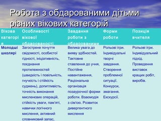 Робота з обдарованими дітьми
різних вікових категорій

Вікова

Завдання

Форми

Позиція

категорі вікової

роботи з

роботи

вчителя

я

обдарованості

обдарованими
Велика увага до

Рольові ігри.

Рольові ігри.

школярі

свідомості, особистої

вияву здібностей.

Індивідуальні

Індивідуальний

гідності, ініціативність,

Тактовне

творчі

підхід.

поєднання

ставлення до учня,

завдання.

Проведення

протилежностей

Постійне

Створення

виставок

(швидкість і повільність,

навантаження,

проблемної

кращих робіт,

гнучкість і стійкість

Раціональна

ситуації.

виробів.

суджень), допитливість,

організація

Конкурси,

точність виконання

позаурочної форми змагання.

мисленєвих операцій,

роботи. Взаємодія

стійкість уваги, пам’яті,

з сім’єю. Розвиток

навички логічного

дивергентного

мислення, активний

мислення

Молодші

Особливості

Загострене почуття

словниковий запас,

Екскурсії.

 