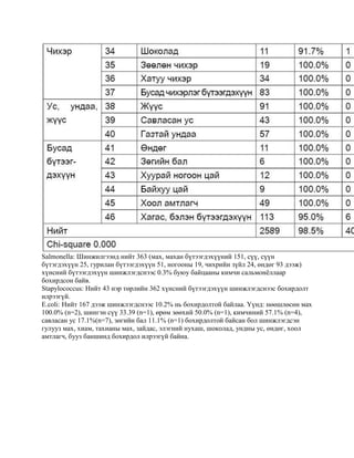 Salmonella: Шинжилгээнд нийт 363 (мах, махан бүтээгдэхүүний 151, сүү, сүүн
бүтэгдэхүүн 25, гурилан бүтээгдэхүүн 51, ногооны 19, чихрийн зүйл 24, өндөг 93 дээж)
хүнсний бүтээгдэхүүн шинжлэгдснээс 0.3% буюу байцааны кимчи сальмонѐллаар
бохирдсон байв.
Stapylococcus: Нийт 43 нэр төрлийн 362 хүнсний бүтээгдэхүүн шинжлэгдснээс бохирдолт
илрээгүй.
E.coli: Нийт 167 дээж шинжлэгдснээс 10.2% нь бохирдолтой байлаа. Үүнд: нөөшлөсөн мах
100.0% (n=2), шингэн сүү 33.39 (n=1), өрөм зөөхий 50.0% (n=1), кимчиний 57.1% (n=4),
савласан ус 17.1%(n=7), зөгийн бал 11.1% (n=1) бохирдолтой байсан бол шинжлэгдсэн
гулууз мах, хиам, тахианы мах, зайдас, элэгний нухаш, шоколад, ундны ус, өндөг, хоол
амтлагч, бууз баншинд бохирдол илрээгүй байна.

 