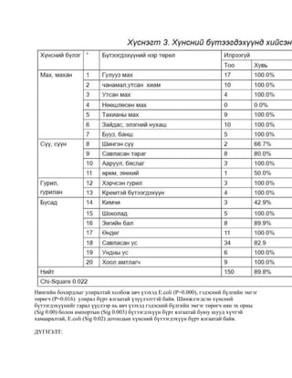 Нянгийн бохирдлыг улиралтай холбож авч үзэхэд E.coli (P=0.000), гэдэсний бүлгийн эмгэг
төрөгч (P=0.016) улирал бүрт ялгаатай үзүүлэлттэй байв. Шинжлэгдсэн хүнсний
бүтээгдэхүүнийг гарал үүслээр нь авч үзэхэд гэдэсний бүлгийн эмгэг төрөгч нян эх орны
(Sig 0.00) болон импортын (Sig 0.003) бүтээгдэхүүн бүрт ялгаатай буюу шууд хүчтэй
хамааралтай, E.coli (Sig 0.02) дотоодын хүнсний бүтээгдэхүүн бүрт ялгаатай байв.
ДҮГНЭЛТ:

 