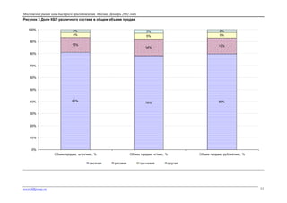 Московский рынок каш быстрого приготовления. Москва. Декабрь 2002 года
Рисунок 3 Доли КБП различного состава в общем объеме продаж
100%

90%

2%
4%

3%
5%
14%

13%

78%

80%

Объем продаж, кг/мес, %

12%

2%
5%

Объем продаж, рублей/мес, %

80%

70%

60%

50%

40%

81%

30%

20%

10%

0%
Объем продаж, штук/мес, %
овсяная

www.fdfgroup.ru

рисовая

гречневая

другая

11

 