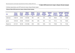 Московский рынок каш быстрого приготовления. Москва. Декабрь 2002 года

7.2 Доли КБП различного вида в общем объеме продаж
В таблице представлены доли КБП различного вида в общем объеме продаж
Таблица 5 Доли КБП различного вида в общем объеме продаж

вид

Объем
продаж,
штук/мес

Объем
продаж,
кг/мес

Объем
продаж,
рублей/ме
с

Объем
продаж,
штук/мес,
%

Объем
продаж,
кг/мес, %

Объем
продаж,
рублей/ме
с, %

Средняя
цена за
шт,
руб/коп

Средняя
цена за 1
кг, руб/коп

Средневв
еш. Цена
за шт,
руб/коп

Средневз
веш. Цена
за 1 кг,
руб/коп

сливочная

1 030 107

42 934

8 152 940

35%

34%

37%

7,92

189,55

7,91

189,89

другая

1 881 464

83 396

13 765 647

65%

66%

63%

7,44

174,12

7,32

165,06

Общий итог

2 911 571

126 330

21 918 586

100%

100%

100%

7,59

179,08

7,53

173,50

www.fdfgroup.ru

12

 