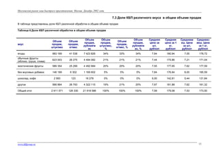 Московский рынок каш быстрого приготовления. Москва. Декабрь 2002 года

7.3 Доли КБП различного вкуса в общем объеме продаж
В таблице представлены доли КБП различной обработки в общем объеме продаж
Таблица 6 Доли КБП различной обработки в общем объеме продаж

вкус

Объем
продаж,
штук/мес

Объем
продаж,
кг/мес

Объем
продаж,
рублей/м
ес

Объем
продаж,
штук/мес,
%

Объем
продаж,
кг/мес, %

Объем
продаж,
рублей/м
ес, %

Средняя
цена за
шт,
руб/коп

Средняя
цена за 1
кг,
руб/коп

Средневв
еш. Цена
за шт,
руб/коп

Средневз
веш. Цена
за 1 кг,
руб/коп

ягоды

983 169

41 538

7 423 826

34%

33%

34%

7,64

180,94

7,55

178,72

обычные фрукты
(яблоко, груша, слива)

623 003

26 275

4 494 082

21%

21%

21%

7,44

175,86

7,21

171,04

экзотические фрукты

589 354

25 299

4 492 684

20%

20%

20%

7,55

177,65

7,62

177,59

без вкусовых добавок

146 189

6 302

1 169 602

5%

5%

5%

7,84

176,84

8,00

185,59

2 993

123

16 278

0%

0%

0%

6,00

142,81

5,44

131,84

566 864

26 793

4 322 115

19%

21%

20%

7,67

181,88

7,62

161,32

2 911 571

126 330

21 918 586

100%

100%

100%

7,59

179,08

7,53

173,50

шоколад, кофе
другое
Общий итог

www.fdfgroup.ru

13

 