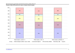 Московский рынок каш быстрого приготовления. Москва. Декабрь 2002 года
Рисунок 4 Доли КБП различного вкуса в общем объеме продаж
100%
19%

90%

80%

5%

20%

21%

5%

5%

70%
20%

20%

20%

21%

21%

21%

34%

33%

34%

Объем продаж, штук/мес, %

Объем продаж, кг/мес, %

Объем продаж, рублей/мес, %

60%

50%

40%

30%

20%

10%

0%

ягоды

www.fdfgroup.ru

обычные фрукты (яблоко, груша, слива)

экзотические фрукты

без вкусовых добавок

шоколад, кофе

другое

14

 