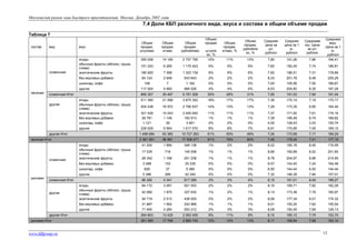 Московский рынок каш быстрого приготовления. Москва. Декабрь 2002 года

7.4 Доли КБП различного вида, вкуса и состава в общем объеме продаж
Таблица 7
вид

вкус

ягоды
обычные фрукты (яблоко, груша,
слива)
экзотические фрукты

350 938

14 185

2 757 795

11%

13%

7,80

191,26

7,86

Средневз
веш.
Цена за 1
кг,
руб/коп
194,41

151 243

6 265

1 170 423

5%

5%

5%

7,60

182,45

7,74

186,81

сливочная

180 920

7 398

1 323 139

6%

6%

6%

7,60

186,51

7,31

178,86

без вкусовых добавок

состав

Объем
продаж
,
штук/м
ес, %
12%

64 124

2 648

543 643

2%

2%

2%

8,33

201,78

8,48

205,29

шоколад, кофе

Объем
продаж,
штук/мес

Объем
продаж,
кг/мес

Объем
продаж,
рублей/мес

Объем
продаж,
кг/мес, %

Объем
продаж,
рублей/м
ес, %

Средняя
цена за
шт,
руб/коп

Средняя
цена за 1
кг,
руб/коп

Средневв
еш. Цена
за шт,
руб/коп

158

7

1 182

0%

0%

0%

7,00

155,56

7,50

166,67

117 924

4 993

985 026

4%

4%

4%

8,53

204,83

8,35

197,28

865 307

35 497

6 781 208

30%

28%

31%

7,85

191,03

7,84

191,04

ягоды
обычные фрукты (яблоко, груша,
слива)
экзотические фрукты
без вкусовых добавок
шоколад, кофе

511 390

21 598

3 675 352

18%

17%

17%

7,36

175,14

7,19

170,17

404 438

16 972

2 790 837

14%

13%

13%

7,26

173,35

6,90

164,44

321 426
28 781
1 121

14 043
1 149
39

2 445 640
193 913
3 951

11%
1%
0%

11%
1%
0%

11%
1%
0%

7,37
7,39
4,50

171,93
195,49
128,43

7,61
6,74
3,53

174,16
168,82
100,74

другое

229 529

9 564

1 617 570

8%

8%

7%

6,91

170,85

7,05

169,12

1 496 684

63 365

10 727 263

51%

50%

49%

7,26

173,69

7,17

169,29

2 361 991

98 861

17 508 471

81%

78%

80%

7,45

179,42

7,41

177,10

ягоды
обычные фрукты (яблоко, груша,
слива)
экзотические фрукты

41 204

1 994

348 138

1%

2%

2%

8,22

182,18

8,45

174,59

17 035

718

145 058

1%

1%

1%

8,66

192,69

8,52

201,90

28 342

1 169

251 238

1%

1%

1%

8,78

204,97

8,86

214,95

без вкусовых добавок

3 488

153

25 235

0%

0%

0%

6,57

144,40

7,24

164,48

828

37

5 380

0%

0%

0%

6,50

144,44

6,50

144,44

другое
овсяная

сливочная Итог
другая

другая Итог
овсяная Итог

сливочная

шоколад, кофе
другое

5 386

269

42 240

0%

0%

0%

7,32

146,39

7,84

157,01

96 282

4 341

817 289

3%

3%

4%

8,15

181,01

8,49

188,27

ягоды
обычные фрукты (яблоко, груша,
слива)
экзотические фрукты

64 172

3 091

501 553

2%

2%

2%

8,15

169,71

7,82

162,28

42 080

1 975

327 630

1%

2%

1%

8,13

173,38

7,79

165,87

54 719

2 513

438 093

2%

2%

2%

8,06

177,34

8,01

174,32

без вкусовых добавок

31 887

1 562

242 968

1%

1%

1%

8,01

150,20

7,62

155,54

другое

рисовая

71 945

4 284

553 212

2%

3%

3%

8,08

150,45

7,69

129,13

264 803

13 425

2 063 455

9%

11%

9%

8,10

165,12

7,79

153,70

361 085

17 766

2 880 745

12%

14%

13%

8,11

169,84

7,98

162,14

сливочная Итог

другая

другая Итог
рисовая Итог

www.fdfgroup.ru

15

 