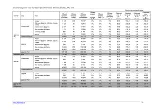 Московский рынок каш быстрого приготовления. Москва. Декабрь 2002 года
Продолжение таблицы
вид

вкус

ягоды
обычные фрукты (яблоко, груша,
слива)
экзотические фрукты

7 445

335

79 167

1 524

69

13 714

0%

0%

0%

9,00

200,00

9,00

200,00

сливочная

2 174

98

17 941

0%

0%

0%

7,75

172,22

8,25

183,38

без вкусовых добавок

1 731

76

15 545

0%

0%

0%

8,92

216,18

8,98

203,34

887

40

5 764

0%

0%

0%

6,50

144,44

6,50

144,44

2 074

91

19 081

0%

0%

0%

9,20

209,09

9,20

209,09

15 835

709

151 213

1%

1%

1%

8,46

191,65

9,55

213,26

ягоды
обычные фрукты (яблоко, груша,
слива)
экзотические фрукты

5 185

207

36 295

0%

0%

0%

7,00

175,00

7,00

175,00

5 875

238

40 779

0%

0%

0%

6,75

159,72

6,94

171,02

394

18

2 838

0%

0%

0%

7,20

160,00

7,20

160,00

без вкусовых добавок

14 045

578

134 532

0%

0%

1%

8,58

179,41

9,58

232,68

другое

состав

Объем
продаж
,
штук/м
ес, %
0%

81 627

4 393

674 650

3%

3%

3%

8,22

206,77

8,27

153,59

107 126

5 434

889 093

4%

4%

4%

8,20

200,66

8,30

163,60

шоколад, кофе
гречнев
ая

другое
сливочная Итог

другая

другая Итог
гречневая Итог

Объем
продаж,
штук/мес

Объем
продаж,
кг/мес

Объем
продаж,
рублей/мес

Объем
продаж,
кг/мес, %

Объем
продаж,
рублей/м
ес, %

Средняя
цена за
шт,
руб/коп

Средняя
цена за 1
кг,
руб/коп

Средневв
еш. Цена
за шт,
руб/коп

0%

0%

8,75

194,44

10,63

Средневз
веш.
Цена за 1
кг,
руб/коп
236,29

122 961

6 143

1 040 306

4%

5%

5%

8,24

199,48

8,46

169,33

ягоды
обычные фрукты (яблоко, груша,
слива)
экзотические фрукты

2 453

110

21 621

0%

0%

0%

8,40

185,48

8,82

195,72

808

36

5 642

0%

0%

0%

8,15

181,11

6,98

155,18

1 380

61

13 795

0%

0%

0%

10,00

227,27

10,00

227,27

без вкусовых добавок

1 436

65

9 912

0%

0%

0%

6,90

153,33

6,90

153,33

другое

46 606

2 115

352 260

2%

2%

2%

8,25

182,25

7,56

166,55

52 682

2 387

403 230

2%

2%

2%

8,29

183,52

7,65

168,91

ягоды

381

18

3 905

0%

0%

0%

10,25

218,09

10,25

218,09

без вкусовых добавок

698

70

3 853

0%

0%

0%

5,72

53,00

5,52

54,82

11 773

1 083

78 078

0%

1%

0%

6,84

107,19

6,63

72,09

12 852

1 171

85 835

0%

1%

0%

6,85

102,02

6,68

73,29

другая Итог

65 534

3 558

489 065

2%

3%

2%

7,82

157,23

7,46

137,44

Общий итог

2 911 571

126 330

21 918 586

100%

100%

100%

7,59

179,08

7,53

173,50

сливочная
другая

сливочная Итог
другая

другое
другая Итог

www.fdfgroup.ru

16

 