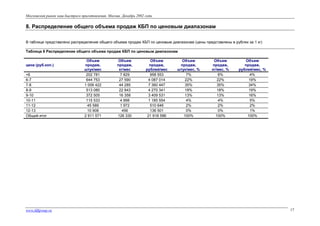 Московский рынок каш быстрого приготовления. Москва. Декабрь 2002 года

8. Распределение общего объема продаж КБП по ценовым диапазонам
В таблице представлено распределение общего объема продаж КБП по ценовым диапазонам (цены представлены в рублях за 1 кг)
Таблица 8 Распределение общего объема продаж КБП по ценовым диапазонам
цена (руб.коп.)
<6
6-7
7-8
8-9
9-10
10-11
11-12
12-13
Общий итог

www.fdfgroup.ru

Объем
продаж,
штук/мес
202 781
644 753
1 006 422
513 080
372 505
115 533
45 589
10 908
2 911 571

Объем
продаж,
кг/мес
7 829
27 590
44 285
22 843
16 358
4 998
1 972
456
126 330

Объем
продаж,
рублей/мес
958 553
4 087 014
7 360 447
4 270 341
3 409 531
1 185 554
510 646
136 501
21 918 586

Объем
продаж,
штук/мес, %
7%
22%
35%
18%
13%
4%
2%
0%
100%

Объем
продаж,
кг/мес, %
6%
22%
35%
18%
13%
4%
2%
0%
100%

Объем
продаж,
рублей/мес, %
4%
19%
34%
19%
16%
5%
2%
1%
100%

17

 