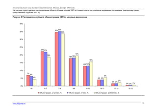 Московский рынок каш быстрого приготовления. Москва. Декабрь 2002 года
На рисунке представлено распределение общего объема продаж КБП в стоимостном и натуральном выражении по ценовым диапазонам (цены
представлены в рублях за 1 кг)
Рисунок 5 Распределение общего объема продаж КБП по ценовым диапазонам

40%
35%35%
34%

35%

30%

25%
22%22%
20%

19%
18%18%

19%

16%
15%

13%13%

10%
7%

6%

5%

4%

5%

4% 4%
2% 2%

2%
0% 0% 1%

0%
<6

6-7

7-8

Объем продаж, штук/мес, %

www.fdfgroup.ru

8-9

9-10

Объем продаж, кг/мес, %

10-11

11-12

12-13

Объем продаж, рублей/мес, %

18

 