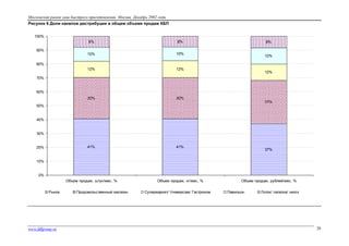 Московский рынок каш быстрого приготовления. Москва. Декабрь 2002 года
Рисунок 6 Доли каналов дистрибуции в общем объеме продаж КБП
100%
8%
10%

10%

12%

12%

30%

30%

41%

41%

Объем продаж, штук/мес, %

90%

8%

Объем продаж, кг/мес, %

8%
12%

80%
12%

70%
60%
31%

50%
40%
30%
20%

37%

10%
0%

Рынок

www.fdfgroup.ru

Продовольственный магазин

Супермаркет/ Универсам/ Гастроном

Объем продаж, рублей/мес, %
Павильон

Лоток/ палатка/ киоск

20

 