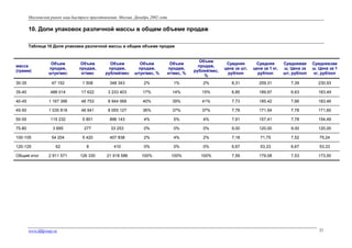 Московский рынок каш быстрого приготовления. Москва. Декабрь 2002 года

10. Доли упаковок различной массы в общем объеме продаж
Таблица 10 Доля упаковки различной массы в общем объеме продаж

Объем
продаж,
штук/мес

Объем
продаж,
кг/мес

Объем
продаж,
рублей/мес

Объем
продаж,
штук/мес, %

Объем
продаж,
кг/мес, %

Объем
продаж,
рублей/мес,
%

Средняя
цена за шт,
руб/коп

Средняя
цена за 1 кг,
руб/коп

Средневве
ш. Цена за
шт, руб/коп

Средневзве
ш. Цена за 1
кг, руб/коп

30-35

47 152

1 508

348 343

2%

1%

2%

8,31

259,31

7,39

230,93

35-40

488 014

17 622

3 233 403

17%

14%

15%

6,85

189,97

6,63

183,49

40-45

1 167 396

48 753

8 944 068

40%

39%

41%

7,73

185,42

7,66

183,46

45-50

1 035 818

46 941

8 055 127

36%

37%

37%

7,78

171,54

7,78

171,60

50-55

115 232

5 801

896 143

4%

5%

4%

7,91

157,41

7,78

154,49

75-80

3 695

277

33 253

0%

0%

0%

9,00

120,00

9,00

120,00

100-105

54 204

5 420

407 838

2%

4%

2%

7,18

71,75

7,52

75,24

120-125

62

8

410

0%

0%

0%

6,67

53,33

6,67

53,33

2 911 571

126 330

21 918 586

100%

100%

100%

7,59

179,08

7,53

173,50

масса
(грамм)

Общий итог

www.fdfgroup.ru

21

 