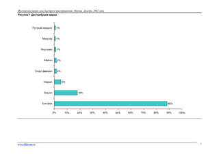 Московский рынок каш быстрого приготовления. Москва. Декабрь 2002 года
Рисунок 1 Дистрибуция марок

Русский продукт

1%

Минутка

1%

Вкусново

1%

Абаско

2%

Спорт-фаворит

2%

Нордик

5%

Бишоп

18%

Быстров

88%
0%

www.fdfgroup.ru

10%

20%

30%

40%

50%

60%

70%

80%

90%

100%

7

 
