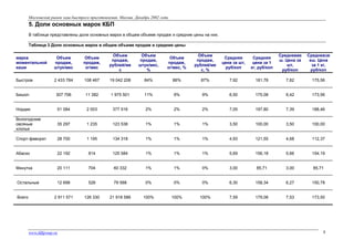 Московский рынок каш быстрого приготовления. Москва. Декабрь 2002 года

5. Доли основных марок КБП
В таблице представлены доли основных марок в общем объеме продаж и средние цены на них.
Таблица 3 Доли основных марок в общем объеме продаж и средние цены
марка
моментальной
каши

Объем
продаж,
штук/мес

Объем
продаж,
кг/мес

Объем
продаж,
рублей/ме
с

Объем
продаж,
штук/мес,
%

Объем
продаж,
кг/мес, %

Объем
продаж,
рублей/ме
с, %

Средняя
цена за шт,
руб/коп

Средняя
цена за 1
кг, руб/коп

Средневве
ш. Цена за
шт,
руб/коп

Средневзв
еш. Цена
за 1 кг,
руб/коп

Быстров

2 433 784

108 467

19 042 208

84%

86%

87%

7,92

181,78

7,82

175,56

Бишоп

307 706

11 382

1 975 501

11%

9%

9%

6,50

175,08

6,42

173,56

Нордик

51 084

2 003

377 516

2%

2%

2%

7,05

197,80

7,39

188,46

Вологодские
овсяные
хлопья

35 297

1 235

123 538

1%

1%

1%

3,50

100,00

3,50

100,00

Спорт-фаворит

28 700

1 195

134 318

1%

1%

1%

4,93

121,55

4,68

112,37

Абаско

22 192

814

125 584

1%

1%

1%

5,69

156,18

5,66

154,19

Минутка

20 111

704

60 332

1%

1%

0%

3,00

85,71

3,00

85,71

Остальные

12 698

528

79 588

0%

0%

0%

6,30

158,34

6,27

150,78

2 911 571

126 330

21 918 586

100%

100%

100%

7,59

179,08

7,53

173,50

Всего

www.fdfgroup.ru

8

 
