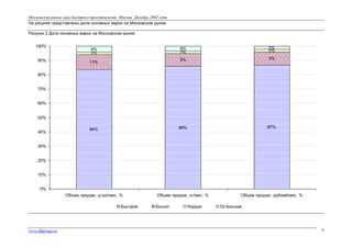 Московский рынок каш быстрого приготовления. Москва. Декабрь 2002 года
На рисунке представлены доли основных марок на Московском рынке
Рисунок 2 Доли основных марок на Московском рынке

100%

2%
2%

9%

9%

84%

86%

87%

Объем продаж, штук/мес, %

90%

4%
2%

Объем продаж, кг/мес, %

Объем продаж, рублей/мес, %

4%
2%
11%

80%
70%
60%
50%
40%
30%
20%
10%
0%

Быстров

www.fdfgroup.ru

Бишоп

Нордик

Остальные

9

 