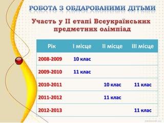 Рік

І місце

ІІ місце

ІІІ місце

2010-2011

10 клас

11 клас

2011-2012

11 клас

2008-2009

10 клас

2009-2010

11 клас

2012-2013

11 клас

 