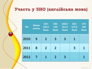 Рік

Взяли
участь

124135,5
бали

136150
бали

150,5161,5
бали

162172,5
бали

2010

9

2

3

3

1

2011

8

2

2

2012

7

1

2

3
3

173185
бали

1
1

 