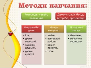 Розповідь, лекція,
пояснення
Нетрадиційні
уроки:
• ігри,
• урокиподорожі,
• «мозкові
штурми»,
• урокидискусії

Демонстрація бесід,
інтерв'ю, презентації
Методи
контролю:

• заліки,
• контрольні
роботи,
• захист
проектів,
• тести

Позаурочні
заходи:
• вікторини,
• створення
портфоліо

 