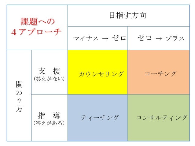 課題解決の4アプローチ