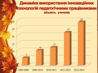 Динаміка використання інноваційних
технологій педагогічними працівниками
(кількість учителів)
29

30
25

22

20
15

12
10

10
5
5
0
2008-2009

2009-2010

2010-2011

2011-2012

2012-2013

 