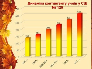 700

Динаміка контингенту учнів у СШ
№ 120
624

600

535
462

500
390

400
317
300
200
100
0

269

 