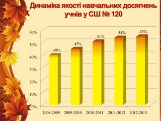 Динаміка якості навчальних досягнень
учнів у СШ № 120
54%

60%

55%

2011-2012

2012-2013

51%
45%

50%
40%
40%
30%

20%
10%
0%
2008-2009

2009-2010

2010-2011

 