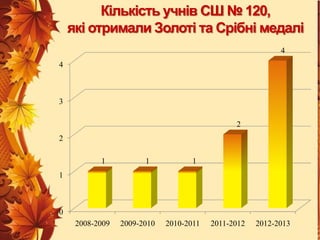 Кількість учнів СШ № 120,
які отримали Золоті та Срібні медалі
4
4

3
2
2
1

1

1

1

0
2008-2009

2009-2010

2010-2011

2011-2012

2012-2013

 