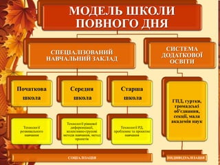 МОДЕЛЬ ШКОЛИ
ПОВНОГО ДНЯ
СИСТЕМА
ДОДАТКОВОЇ
ОСВІТИ

СПЕЦІАЛІЗОВАНИЙ
НАВЧАЛЬНИЙ ЗАКЛАД

Початкова
школа

Середня
школа

Старша
школа

Технології
розвивального
навчання

Технології рівневої
диференціації,
колективно-групові
методи навчання, метод
проектів

Технології РД,
проблемне та проектне
навчання

СОЦІАЛІЗАЦІЯ

ГПД, гуртки,
громадські
об'єднання,
секції, мала
академія наук

ІНДИВІДУАЛІЗАЦІЯ

 