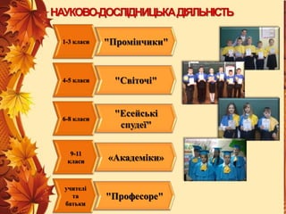 НАУКОВО-ДОСЛІДНИЦЬКА ДІЯЛЬНІСТЬ
1-3 класи

"Промінчики"

4-5 класи

"Світочі"

6-8 класи

"Есейські
спудеї"

9-11
класи

«Академіки»

учителі
та
батьки

"Професоре"

 
