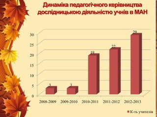 Динаміка педагогічного керівництва
дослідницькою діяльністю учнів в МАН

29

30
25

22
19

20
15
10
5

3

3

0
2008-2009

2009-2010

2010-2011

2011-2012

2012-2013
К-ть учителів

 