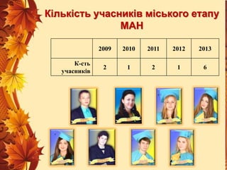 Кількість учасників міського етапу
МАН
2009
К-сть
учасників

2010

2011

2012

2013

2

1

2

1

6

 