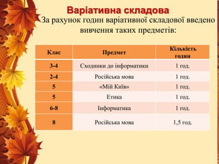 Варіативна складова

За рахунок годин варіативної складової введено
вивчення таких предметів:
Клас

Предмет

Кількість
годин

3-4

Сходинки до інформатики

1 год.

2-4

Російська мова

1 год.

5

«Мій Київ»

1 год.

5

Етика

1 год.

6-8

Інформатика

1 год.

8

Російська мова

1,5 год.

 