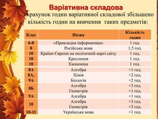 Варіативна складова

За рахунок годин варіативної складової збільшено
кількість годин на вивчення таких предметів:
Клас

Назва

«Прикладна інформатика»
Російська мова
Країни Європи на політичній карті світу
Креслення
Економіка
Алгебра
Хімія
Біологія
Алгебра
8Б
Геометрія
9А
Алгебра
Алгебра
10
Геометрія
10-11
Українська мова
6-8
8
10
10
10
8А
8А,
9А

Кількість
годин
1 год.
1,5 год.
1 год.
1 год.
1 год.
+1 год.
+2 год.
+2 год.
+3 год.
+1 год.
+1 год.
+3 год.
+3 год.
+1 год.

 