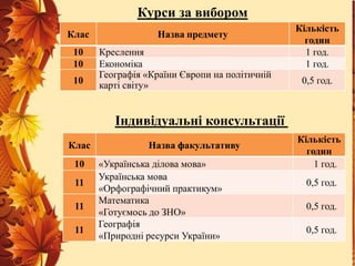 Курси за вибором
Клас
10
10
10

Назва предмету
Креслення
Економіка
Географія «Країни Європи на політичній
карті світу»

Кількість
годин
1 год.
1 год.
0,5 год.

Індивідуальні консультації
Клас
10
11
11
11

Назва факультативу
«Українська ділова мова»
Українська мова
«Орфографічний практикум»
Математика
«Готуємось до ЗНО»
Географія
«Природні ресурси України»

Кількість
годин
1 год.
0,5 год.
0,5 год.
0,5 год.

 