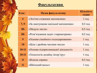 Факультативи
Клас
6

Назва факультативу
«Логічні стежинки математики»

Кількість
годин
1 год.

7, 9

«За лаштунками шкільної математики»

0,5 год.

8Б

«Модуль числа»

0,5 год.

8Б

«Розв’язування задач з параметрами»

0,5 год.

9

«Основи сімейного господарювання»

1 год.

10

«Ціла і дробова частини числа»

1 год.

10-11 «Основи підприємницької діяльності»

1 год.

10-11 «Технологія дизайну інтер’єру»

1 год.

11

«Власна справа»

11

«Шкільний вальс»

0,5 год.
1 год.

 