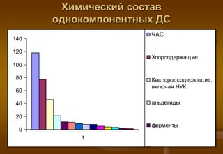 Химический состав
однокомпонентных ДС
ЧАС

140
120

Хлорсодержащ ие

100
80

Кислородсодержащ ие,
включая НУК

60

альдегиды

40
20

ферменты

0
1

амины

 