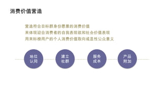 消费价值营造
营造符合目标群身份愿景的消费价值
来体现迎合消费者的自我表现欲和社会价值表现

用来标榜用户的个人消费价值取向或显性公众意义

地位
认同

建立
社群

服务
成本

产品
附加

 