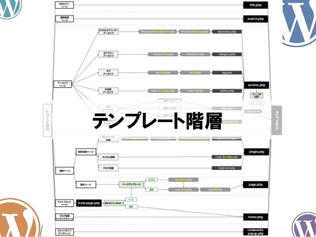 Wordpressをカスタマイズするなら知っておきたいこと テンプレート階層