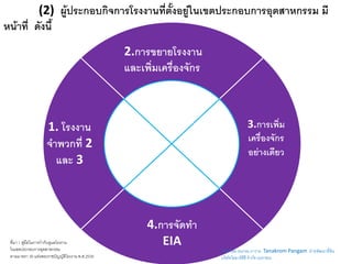 (2) ผู้ประกอบกิจการโรงงานที่ตั้งอยู่ในเขตประกอบการอุตสาหกรรม มี
หน้าที่ ดังนี้
2.การขยายโรงงาน
และเพิ่มเครื่องจักร

3.การเพิ่ม
เครื่องจักร
อย่างเดียว

1. โรงงาน
จาพวกที่ 2
และ 3

ที่มา : คู่มือในการกากับดูแลโรงงาน
ในเขตประกอบการอุตสาหกรรม
ตามมาตรา 30 แห่งพระราชบัญญัติโรงงาน พ.ศ.2535

4.การจัดทา
EIA

จัดทาโดย ธนกรม ภางาม Tanakrom Pangam ฝ่ายพัฒนาที่ดิน
บริษัทไออาร์พีซี จากัด (มหาชน)

 