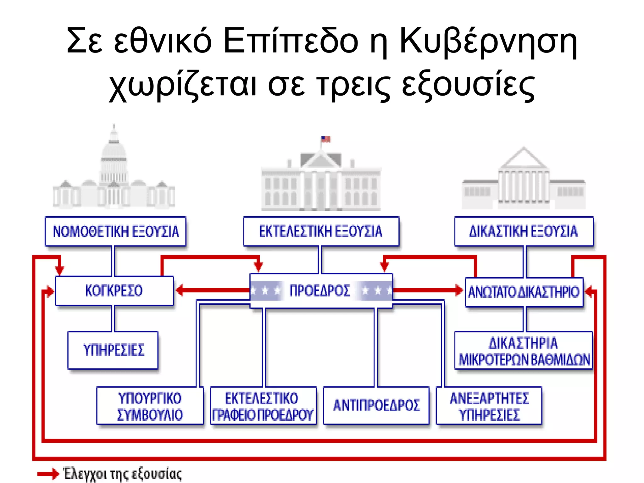 Σε εθνικό Επίπεδο η Κυβέρνηση
χωρίζεται σε τρεις εξουσίες

17

 