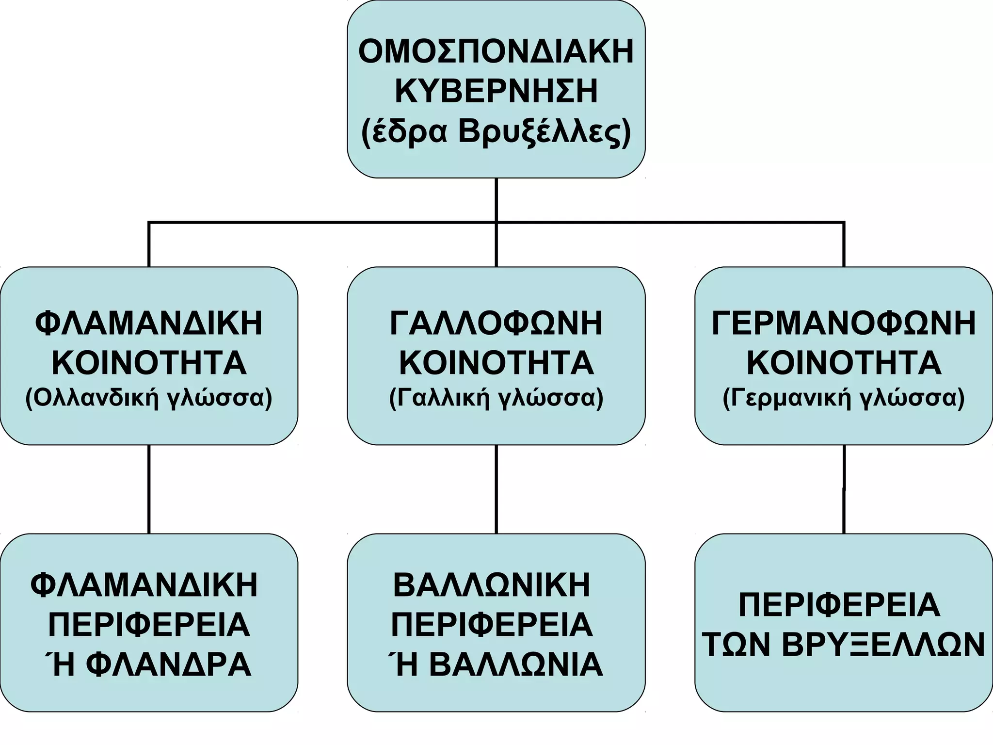 ΟΜΟΣΠΟΝΔΙΑΚΗ
ΚΥΒΕΡΝΗΣΗ
(έδρα Βρυξέλλες)

ΦΛΑΜΑΝΔΙΚΗ
ΚΟΙΝΟΤΗΤΑ

ΓΑΛΛΟΦΩΝΗ
ΚΟΙΝΟΤΗΤΑ

ΓΕΡΜΑΝΟΦΩΝΗ
ΚΟΙΝΟΤΗΤΑ

(Ολλανδική γλώσσα)

(Γαλλική γλώσσα)

(Γερμανική γλώσσα)

ΦΛΑΜΑΝΔΙΚΗ
ΠΕΡΙΦΕΡΕΙΑ
Ή ΦΛΑΝΔΡΑ

ΒΑΛΛΩΝΙΚΗ
ΠΕΡΙΦΕΡΕΙΑ
Ή ΒΑΛΛΩΝΙΑ

ΠΕΡΙΦΕΡΕΙΑ
ΤΩΝ ΒΡΥΞΕΛΛΩΝ
37

 