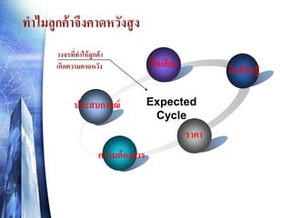 ทาไมลูกค้าจึงคาดหวังสู ง
วงจรทีทาให้ ลูกค้ า
่
เกิดความคาดหวัง

ประสบการณ์

ชื่อเสี ยง

สิ่ งทีรับรู้
่

Expected
Cycle

ราคา

ความต้ องการ

 