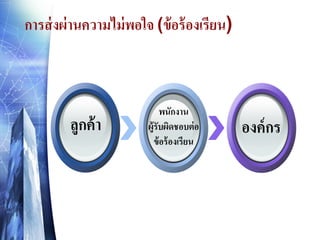 การส่ งผ่ านความไม่ พอใจ (ข้ อร้ องเรียน)

ลูกค้ า

พนักงาน
ผู้รับผิดชอบต่ อ
ข้ อร้ องเรียน

องค์ กร

 