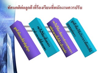ทัศนคติต่อลูกค้ าทีร้องเรียนทีพนักงานควรปรับ
่
่

 