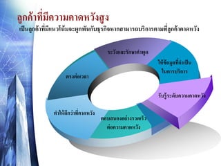 ลูกค้ าทีมีความคาดหวังสู ง
่

เป็ นลูกค้ าทีมแนวโน้ มจะผูกพันกับธุรกิจหากสามารถบริการตามทีลูกค้ าคาดหวัง
่ ี
่
ระวังและรักษาคาพูด
ให้ ข้อมูลทีจาเป็ น
่
ในการบริการ

ตรงต่ อเวลา

รับรู้ ระดับความคาดหวัง
ทาให้ ดกว่ าทีคาดหวัง
ี ่

ตอบสนองอย่ างรวดเร็ว
ต่ อความคาดหวัง

 