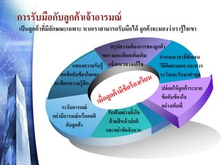 การรับมือกับลูกค้ าเจ้ าอารมณ์

เป็ นลูกค้ าทีมลกษณะเฉพาะ หากเราสามารถรับมือได้ ลูกค้ าจะมองว่ าเรารู้ ใจเขา
่ ีั
สรุ ปความต้ องการของลูกค้ า
ขอรายละเอียดเพิมเติม
่
กาหนดเวลาทีชัดเจน
่
แสดงความรับรู้ แจ้ งแนวทางแก้ ไข
วิธีติดตามผล และควร
ต่ อข้ อคับข้ องใจและ
ระวังและรักษาคาพูด
สะท้ อนความรู้สึก
ปล่ อยให้ ลูกค้ าระบาย
ข้ อคับข้ องใจ
อย่ างเต็มที่
ระงับอารมณ์
รับฟังอย่ างตั้งใจ
อย่ ามีอารมณ์ หรืออคติ
ด้ วยสี หน้ าปกติ
กับลูกค้ า
และอย่ าขัดจังหวะ

 