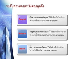 ระดับความคาดหวังของลูกค้ า
Beyond

เกินกว่ าความคาดหวัง ลูกค้าได้รับสิ นค้าหรื อบริ การ
ในระดับที่เกินกว่าความคาดหมายของตน

Balance

สมดุลกับความคาดหวัง ลูกค้าได้รับสิ นค้าหรื อบริ การ
ในระดับที่รู้สึกว่าสมดุลกับความคาดหมายของตน

Below

ต่ากว่ าความคาดหวัง ลูกค้าได้รับสิ นค้าหรื อบริ การ
ในระดับที่ต่ากว่าความคาดหมายของตน

 